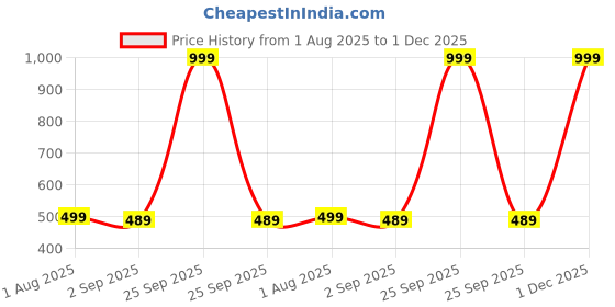 myntra.com The Furnishing Tree Multi-Coloured Printed Washing Machine Cover the furnishing tree Price History Graph from 1 Aug 2025 to 1 Dec 2025