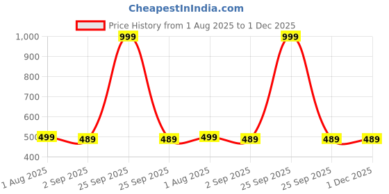 myntra.com The Furnishing Tree Multi-Coloured Printed Washing Machine Cover the furnishing tree Price History Graph from 1 Aug 2025 to 30 Nov 2025