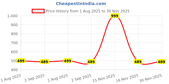 myntra.com The Furnishing Tree Multi-Coloured Printed Washing Machine Cover the furnishing tree Price History Graph from 1 Aug 2025 to 30 Nov 2025
