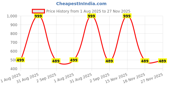 myntra.com The Furnishing Tree Multi-Coloured Printed Washing Machine Cover the furnishing tree Price History Graph from 1 Aug 2025 to 27 Nov 2025