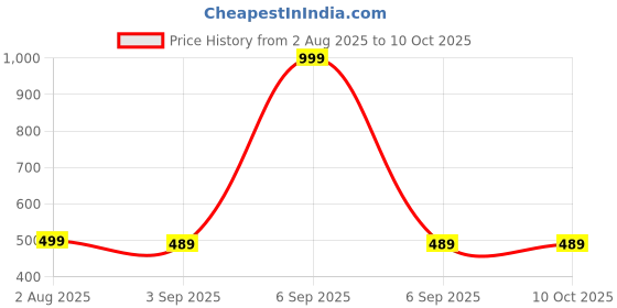 myntra.com The Furnishing Tree Multi-Coloured Printed Washing Machine Cover the furnishing tree Price History Graph from 2 Aug 2025 to 9 Oct 2025