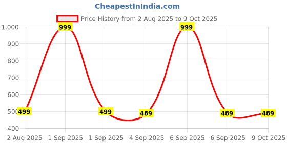 myntra.com The Furnishing Tree Multi-Coloured Printed Washing Machine Cover the furnishing tree Price History Graph from 2 Aug 2025 to 9 Oct 2025