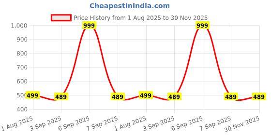 myntra.com The Furnishing Tree Multi-Coloured Printed Washing Machine Cover the furnishing tree Price History Graph from 1 Aug 2025 to 29 Nov 2025