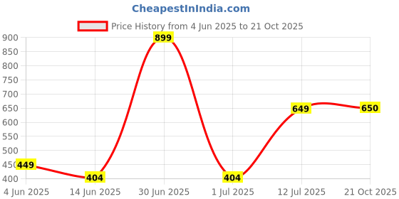 myntra.com The Furnishing Tree Multi Plastic Air Conditioner Cover the furnishing tree Price History Graph from 4 Jun 2025 to 21 Oct 2025