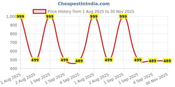 myntra.com The Furnishing Tree Multi Plastic Air Conditioner Cover the furnishing tree Price History Graph from 1 Aug 2025 to 30 Nov 2025