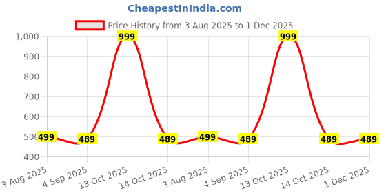 myntra.com The Furnishing Tree Multi Plastic Air Conditioner Cover the furnishing tree Price History Graph from 3 Aug 2025 to 1 Dec 2025