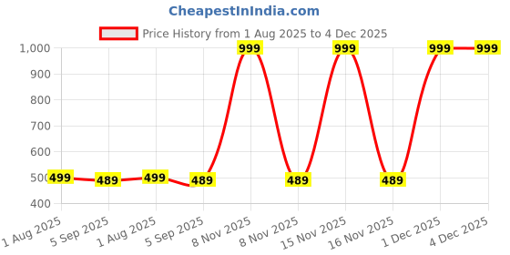 myntra.com The Furnishing Tree Multi Plastic Air Conditioner Cover the furnishing tree Price History Graph from 1 Aug 2025 to 4 Dec 2025