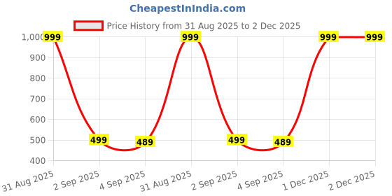 myntra.com The Furnishing Tree Multi Plastic Refrigerator Cover the furnishing tree Price History Graph from 31 Aug 2025 to 2 Dec 2025