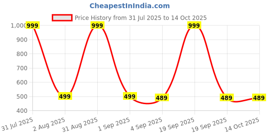 myntra.com The Furnishing Tree Multi Plastic Refrigerator Cover the furnishing tree Price History Graph from 31 Jul 2025 to 14 Oct 2025