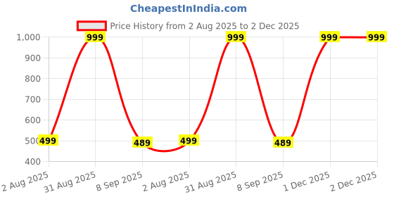 myntra.com The Furnishing Tree Multi Plastic Refrigerator Cover the furnishing tree Price History Graph from 2 Aug 2025 to 2 Dec 2025