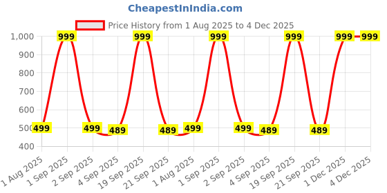 myntra.com The Furnishing Tree Multi Plastic Refrigerator Cover the furnishing tree Price History Graph from 1 Aug 2025 to 4 Dec 2025