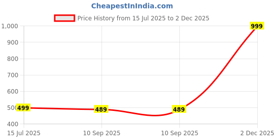 myntra.com The Furnishing Tree Multi Plastic Washing Machine Cover the furnishing tree Price History Graph from 15 Jul 2025 to 2 Dec 2025