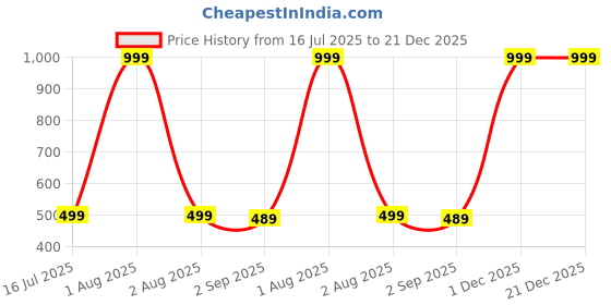 myntra.com The Furnishing Tree Multi Plastic Washing Machine Cover the furnishing tree Price History Graph from 16 Jul 2025 to 21 Dec 2025