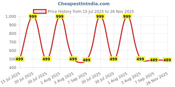 myntra.com The Furnishing Tree Multi Plastic Washing Machine Cover the furnishing tree Price History Graph from 15 Jul 2025 to 25 Nov 2025