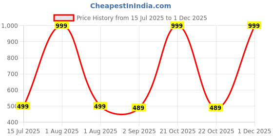 myntra.com The Furnishing Tree Multi Plastic Washing Machine Cover the furnishing tree Price History Graph from 15 Jul 2025 to 29 Nov 2025