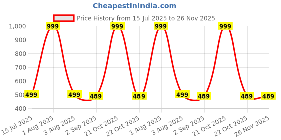 myntra.com The Furnishing Tree Multi Plastic Washing Machine Cover the furnishing tree Price History Graph from 15 Jul 2025 to 26 Nov 2025