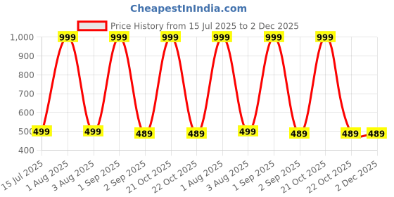 myntra.com The Furnishing Tree Multi Plastic Washing Machine Cover the furnishing tree Price History Graph from 15 Jul 2025 to 1 Dec 2025
