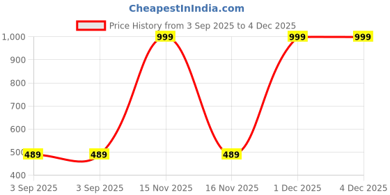 myntra.com The Furnishing Tree Multi Plastic Washing Machine Cover the furnishing tree Price History Graph from 3 Sep 2025 to 4 Dec 2025