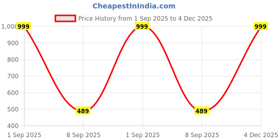 myntra.com The Furnishing Tree Multi Plastic Washing Machine Cover the furnishing tree Price History Graph from 1 Sep 2025 to 4 Dec 2025