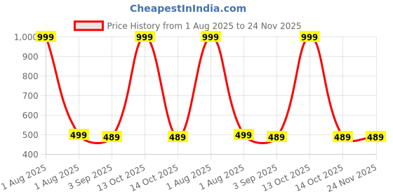 myntra.com The Furnishing Tree Multi Plastic Washing Machine Cover the furnishing tree Price History Graph from 1 Aug 2025 to 24 Nov 2025