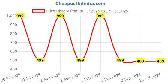 myntra.com The Furnishing Tree Multi Plastic Washing Machine Cover the furnishing tree Price History Graph from 30 Jul 2025 to 13 Oct 2025
