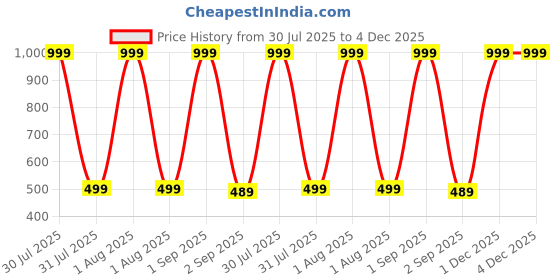 myntra.com The Furnishing Tree Multi Plastic Washing Machine Cover the furnishing tree Price History Graph from 30 Jul 2025 to 4 Dec 2025