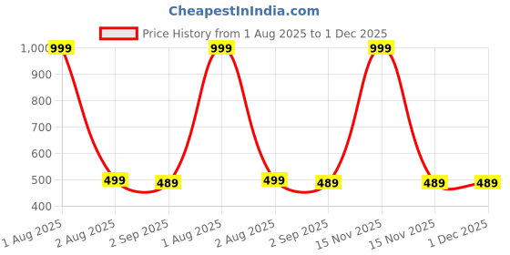 myntra.com The Furnishing Tree Multi Plastic Washing Machine Cover the furnishing tree Price History Graph from 1 Aug 2025 to 30 Nov 2025