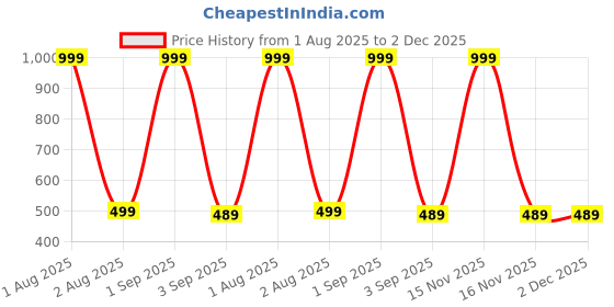 myntra.com The Furnishing Tree Multi Plastic Washing Machine Cover the furnishing tree Price History Graph from 1 Aug 2025 to 1 Dec 2025