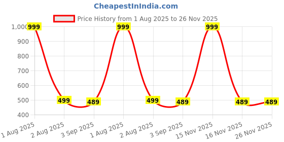 myntra.com The Furnishing Tree Multi Plastic Washing Machine Cover the furnishing tree Price History Graph from 1 Aug 2025 to 26 Nov 2025