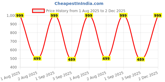 myntra.com The Furnishing Tree Multi Plastic Washing Machine Cover the furnishing tree Price History Graph from 1 Aug 2025 to 2 Dec 2025