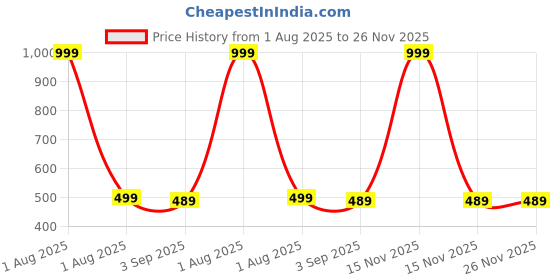myntra.com The Furnishing Tree Multi Plastic Washing Machine Cover the furnishing tree Price History Graph from 1 Aug 2025 to 25 Nov 2025
