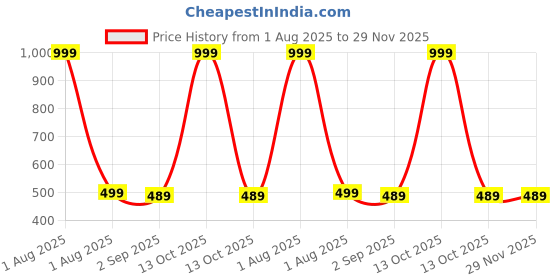 myntra.com The Furnishing Tree Multi Plastic Washing Machine Cover the furnishing tree Price History Graph from 1 Aug 2025 to 29 Nov 2025