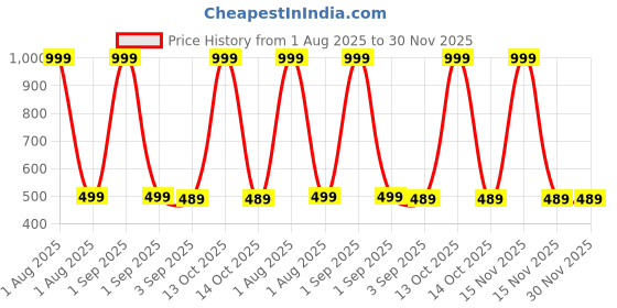 myntra.com The Furnishing Tree Multi Plastic Washing Machine Cover the furnishing tree Price History Graph from 1 Aug 2025 to 30 Nov 2025