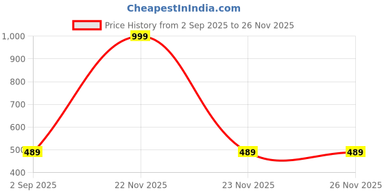 myntra.com The Furnishing Tree Multi Plastic Washing Machine Cover the furnishing tree Price History Graph from 2 Sep 2025 to 23 Nov 2025