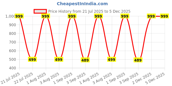 myntra.com The Furnishing Tree Multi Plastic Washing Machine Cover the furnishing tree Price History Graph from 21 Jul 2025 to 5 Dec 2025