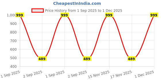myntra.com The Furnishing Tree Multi Plastic Washing Machine Cover the furnishing tree Price History Graph from 1 Sep 2025 to 1 Dec 2025