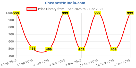 myntra.com The Furnishing Tree Multi Plastic Washing Machine Cover the furnishing tree Price History Graph from 1 Sep 2025 to 2 Dec 2025