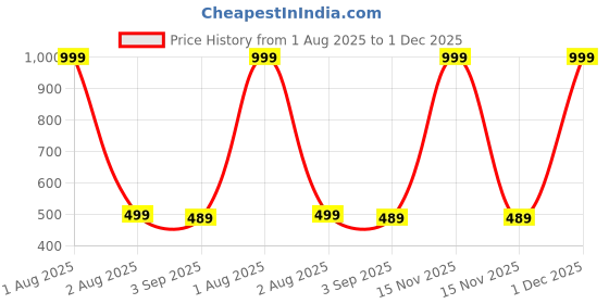 myntra.com The Furnishing Tree Multi Plastic Washing Machine Cover the furnishing tree Price History Graph from 1 Aug 2025 to 30 Nov 2025