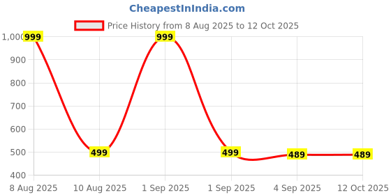 myntra.com The Furnishing Tree Multi Plastic Washing Machine Cover the furnishing tree Price History Graph from 8 Aug 2025 to 11 Oct 2025