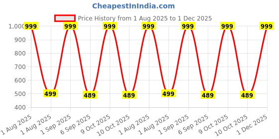 myntra.com The Furnishing Tree Multi Plastic Washing Machine Cover the furnishing tree Price History Graph from 1 Aug 2025 to 1 Dec 2025