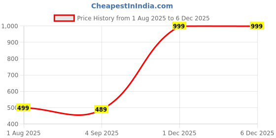 myntra.com The Furnishing Tree Multi Plastic Washing Machine Cover the furnishing tree Price History Graph from 1 Aug 2025 to 4 Dec 2025