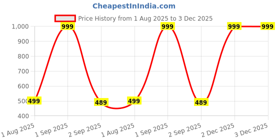 myntra.com The Furnishing Tree Multi Plastic Washing Machine Cover the furnishing tree Price History Graph from 1 Aug 2025 to 2 Dec 2025