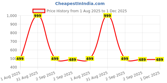 myntra.com The Furnishing Tree Multi Plastic Washing Machine Cover the furnishing tree Price History Graph from 1 Aug 2025 to 1 Dec 2025