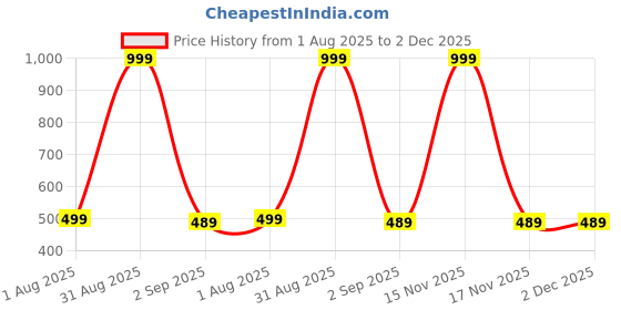 myntra.com The Furnishing Tree Multi Plastic Washing Machine Cover the furnishing tree Price History Graph from 1 Aug 2025 to 2 Dec 2025
