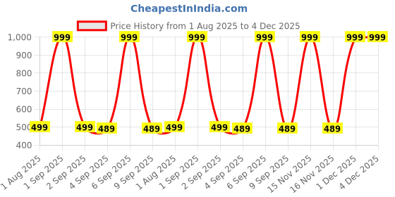 myntra.com The Furnishing Tree Multi Plastic Washing Machine Cover the furnishing tree Price History Graph from 1 Aug 2025 to 3 Dec 2025