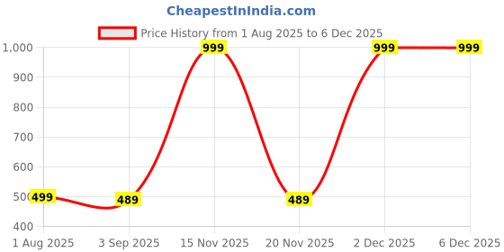 myntra.com The Furnishing Tree Multi Plastic Washing Machine Cover the furnishing tree Price History Graph from 1 Aug 2025 to 5 Dec 2025