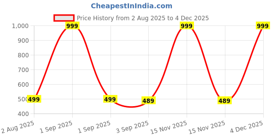 myntra.com The Furnishing Tree Multi Plastic Washing Machine Cover the furnishing tree Price History Graph from 2 Aug 2025 to 4 Dec 2025