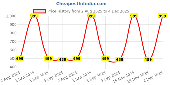 myntra.com The Furnishing Tree Multi Plastic Washing Machine Cover the furnishing tree Price History Graph from 2 Aug 2025 to 4 Dec 2025