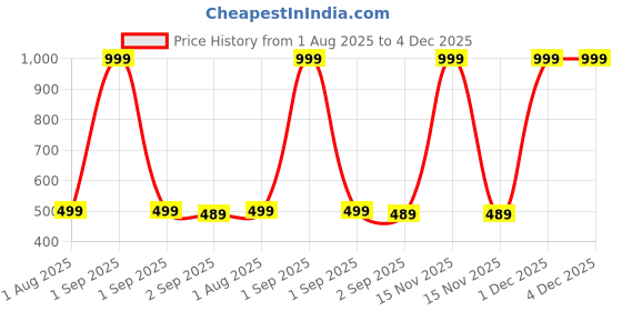 myntra.com The Furnishing Tree Multi Plastic Washing Machine Cover the furnishing tree Price History Graph from 1 Aug 2025 to 4 Dec 2025