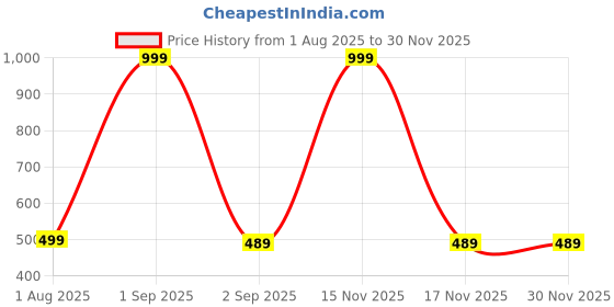 myntra.com The Furnishing Tree Multi Plastic Washing Machine Cover the furnishing tree Price History Graph from 1 Aug 2025 to 29 Nov 2025